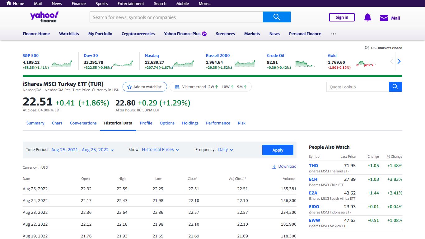 iShares MSCI Turkey ETF (TUR) Stock Historical Prices & Data - Yahoo!