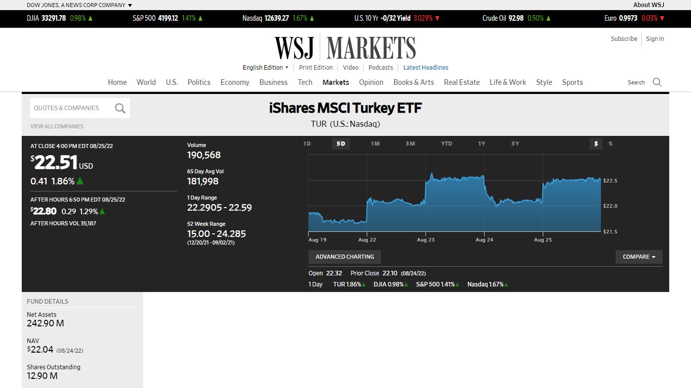 TUR | iShares MSCI Turkey ETF Stock Price, Quotes and News - WSJ